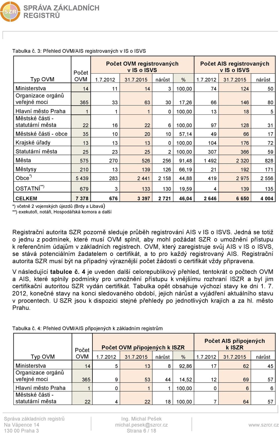 2015 nárůst % 1.7.