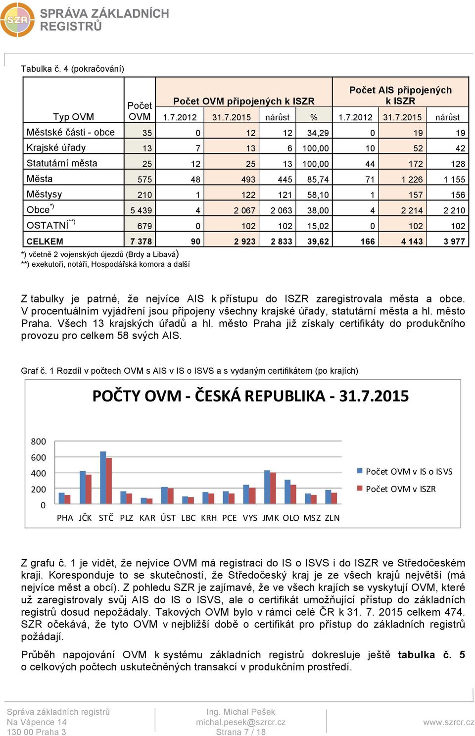 2015 nárůst % 1.7.