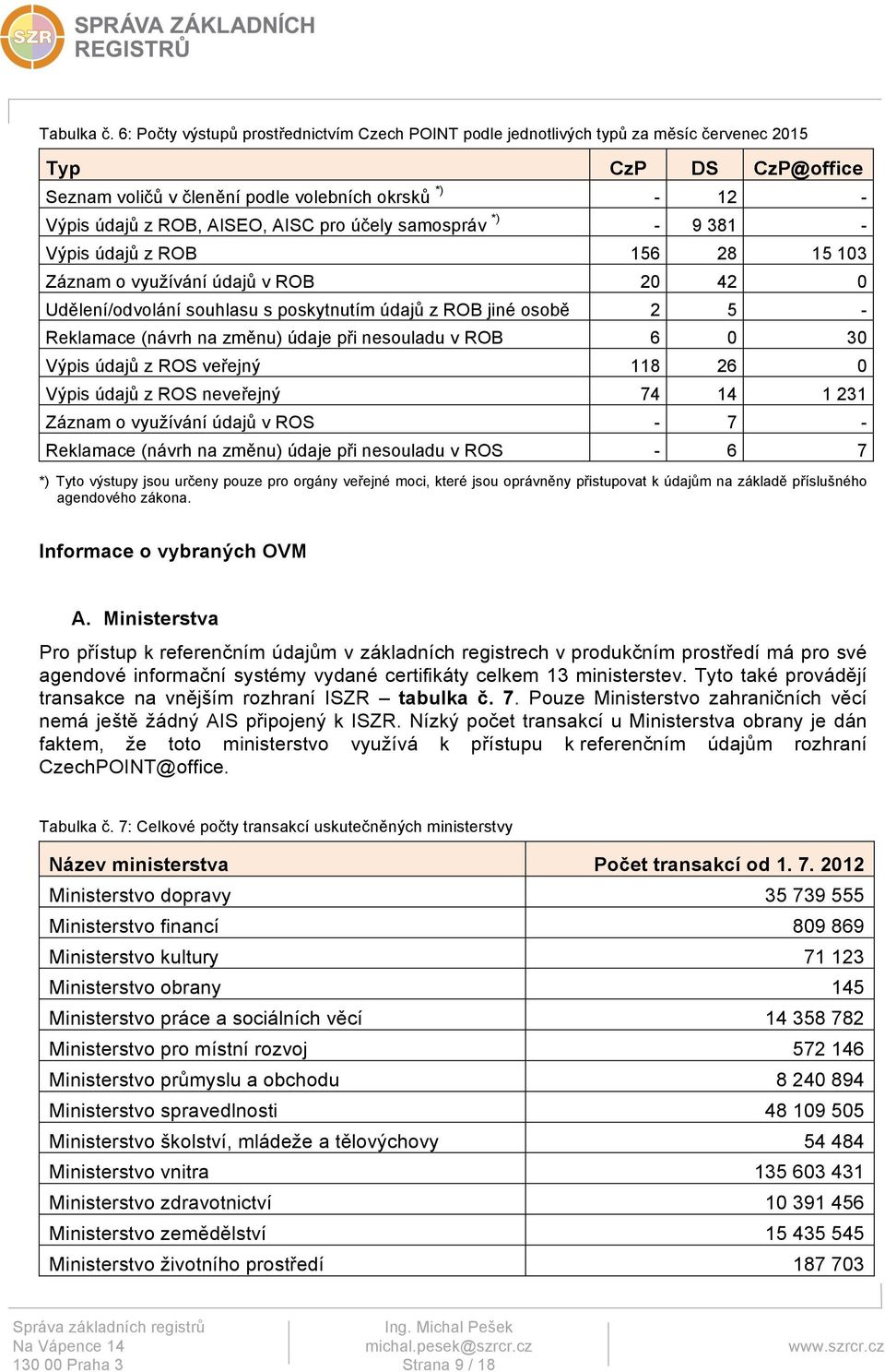 AISC pro účely samospráv *) - 9 381 - Výpis údajů z ROB 156 28 15 103 Záznam o využívání údajů v ROB 20 42 0 Udělení/odvolání souhlasu s poskytnutím údajů z ROB jiné osobě 2 5 - Reklamace (návrh na