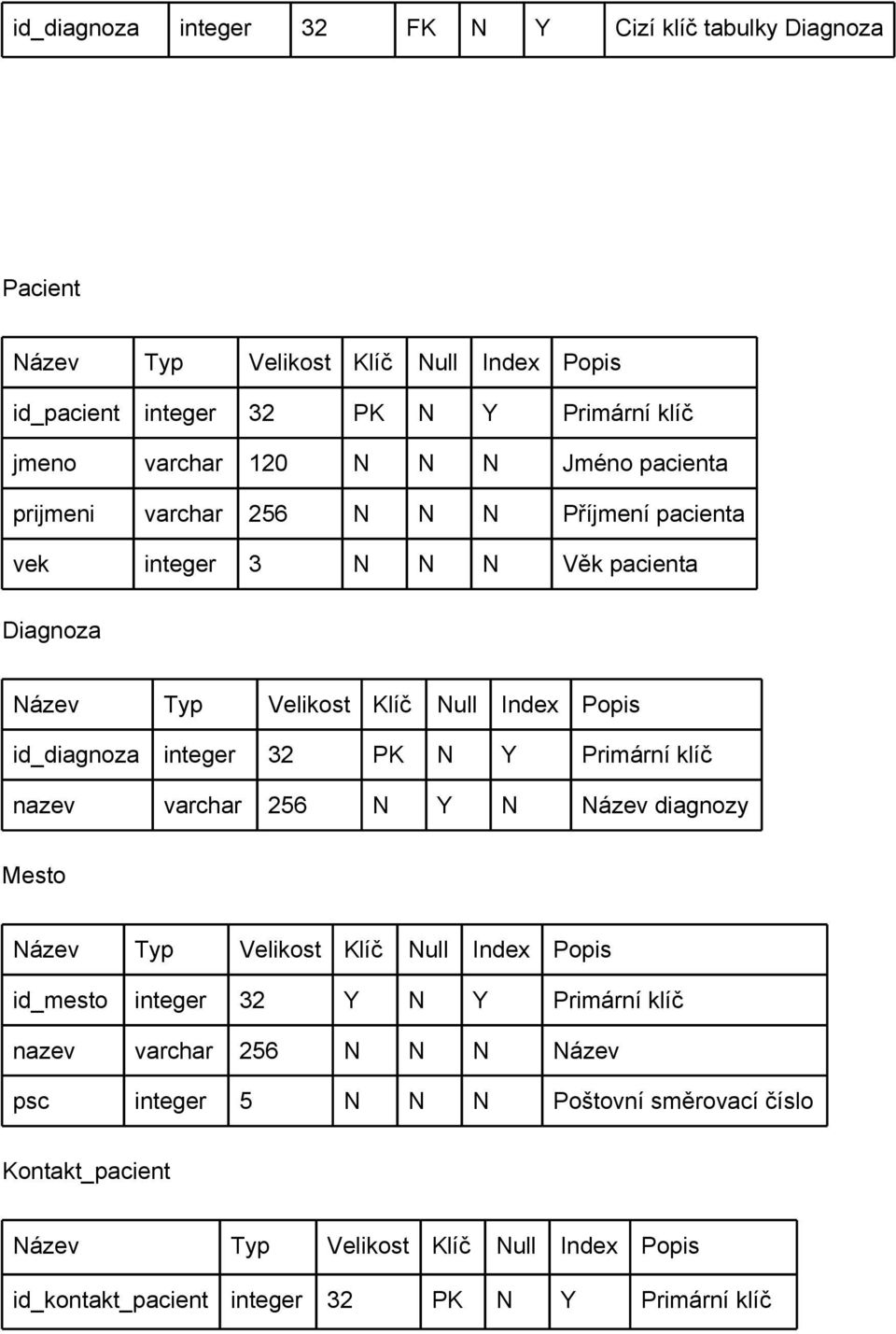 integer 32 PK N Y Primární klíč nazev varchar 256 N Y N Název diagnozy Mesto id_mesto integer 32 Y N Y Primární klíč nazev