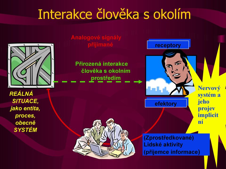 interakce člověka s okolním prostředím efektory (Zprostředkované)