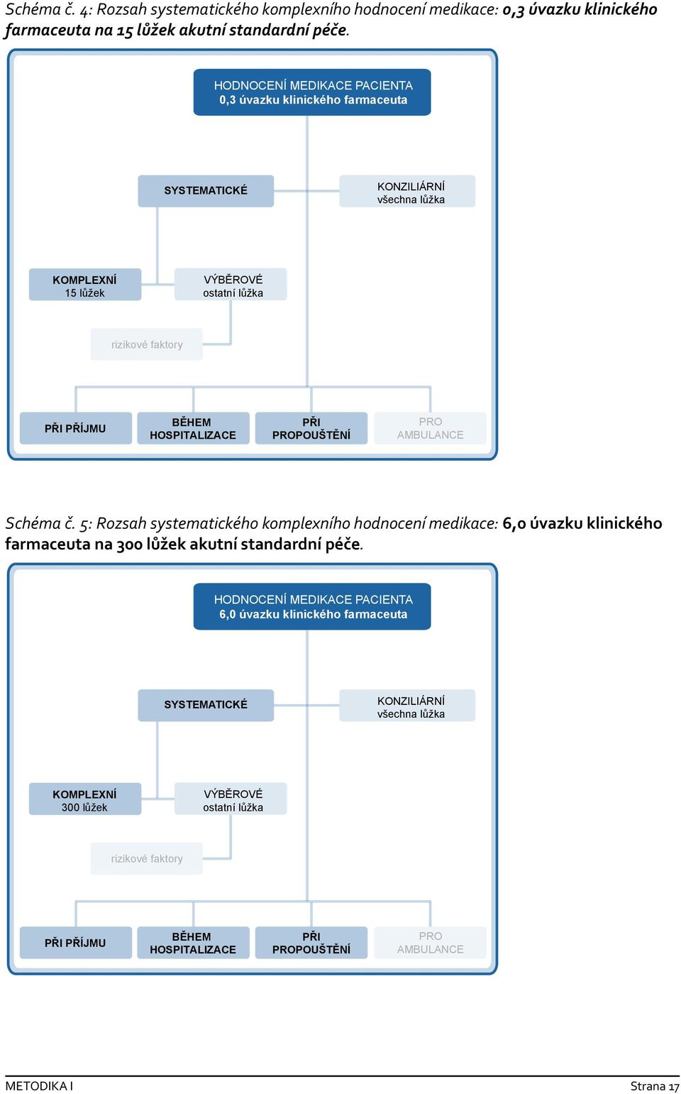 HOSPITALIZACE PŘI PROPOUŠTĚNÍ PRO AMBULANCE Schéma č. 5: Rozsah systematického komplexního hodnocení medikace: 6,0 úvazku klinického farmaceuta na 300 lůžek akutní standardní péče.