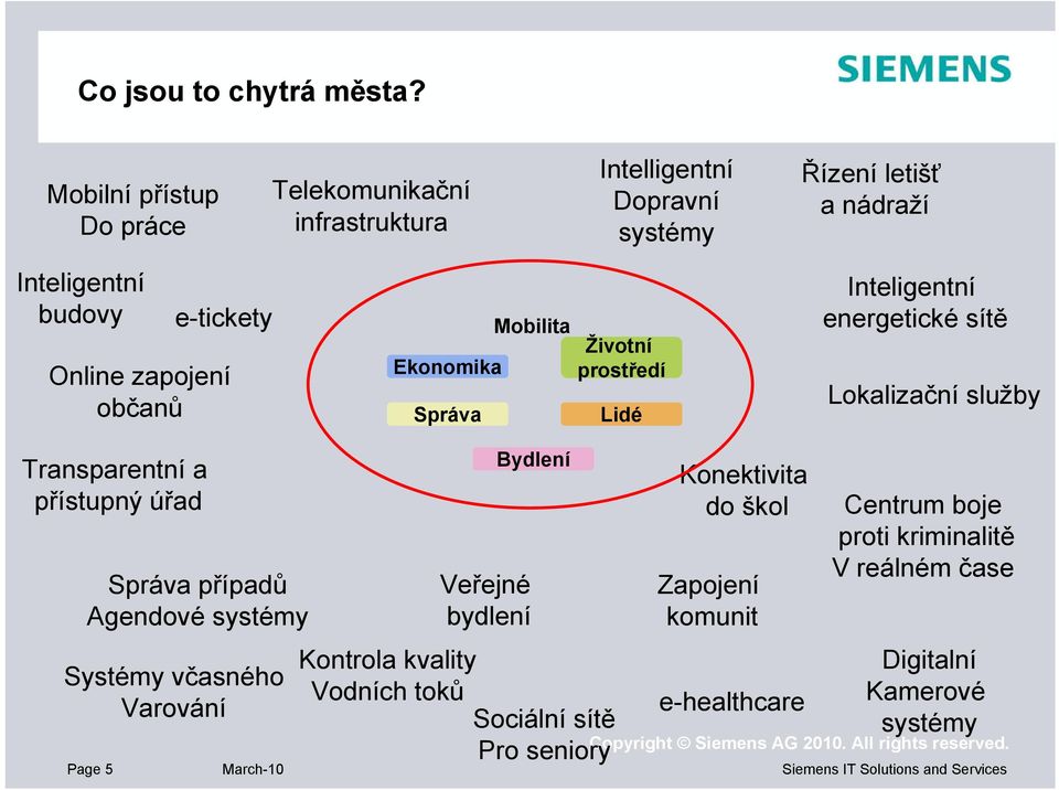 energetické sítě Online zapojení občanů Ekonomika Správa Mobilita Životní prostředí Lidé Lokalizační služby Transparentní a přístupný úřad Správa případů