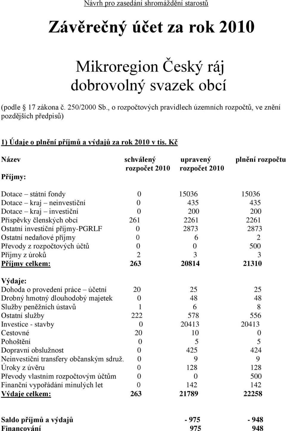 Kč Název schválený upravený plnění rozpočtu rozpočet 2010 rozpočet 2010 Příjmy: Dotace státní fondy 0 15036 15036 Dotace kraj neinvestiční 0 435 435 Dotace kraj investiční 0 200 200 Příspěvky