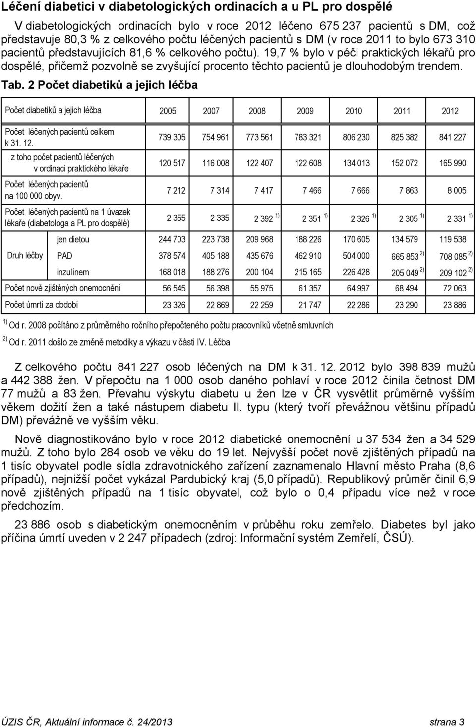 2 Počet diabetiků a jejich léčba Počet diabetiků a jejich léčba 2005 2007 2008 2009 2010 2011 2012 Počet léčených celkem k 31. 12.