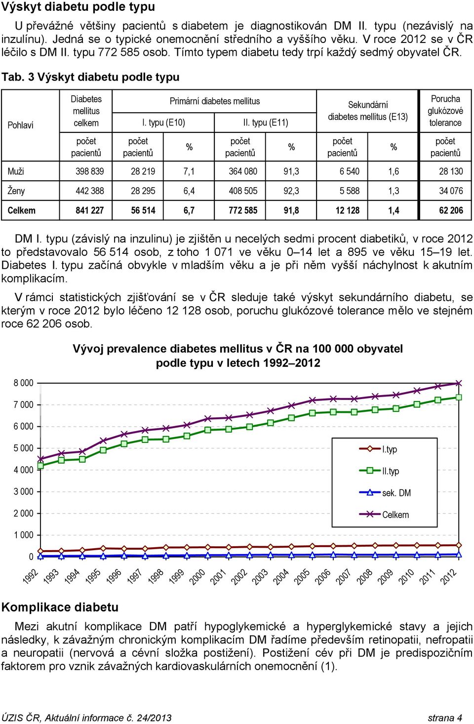 3 Výskyt diabetu podle typu Pohlaví Diabetes mellitus celkem Primární diabetes mellitus I. typu (E10) II.