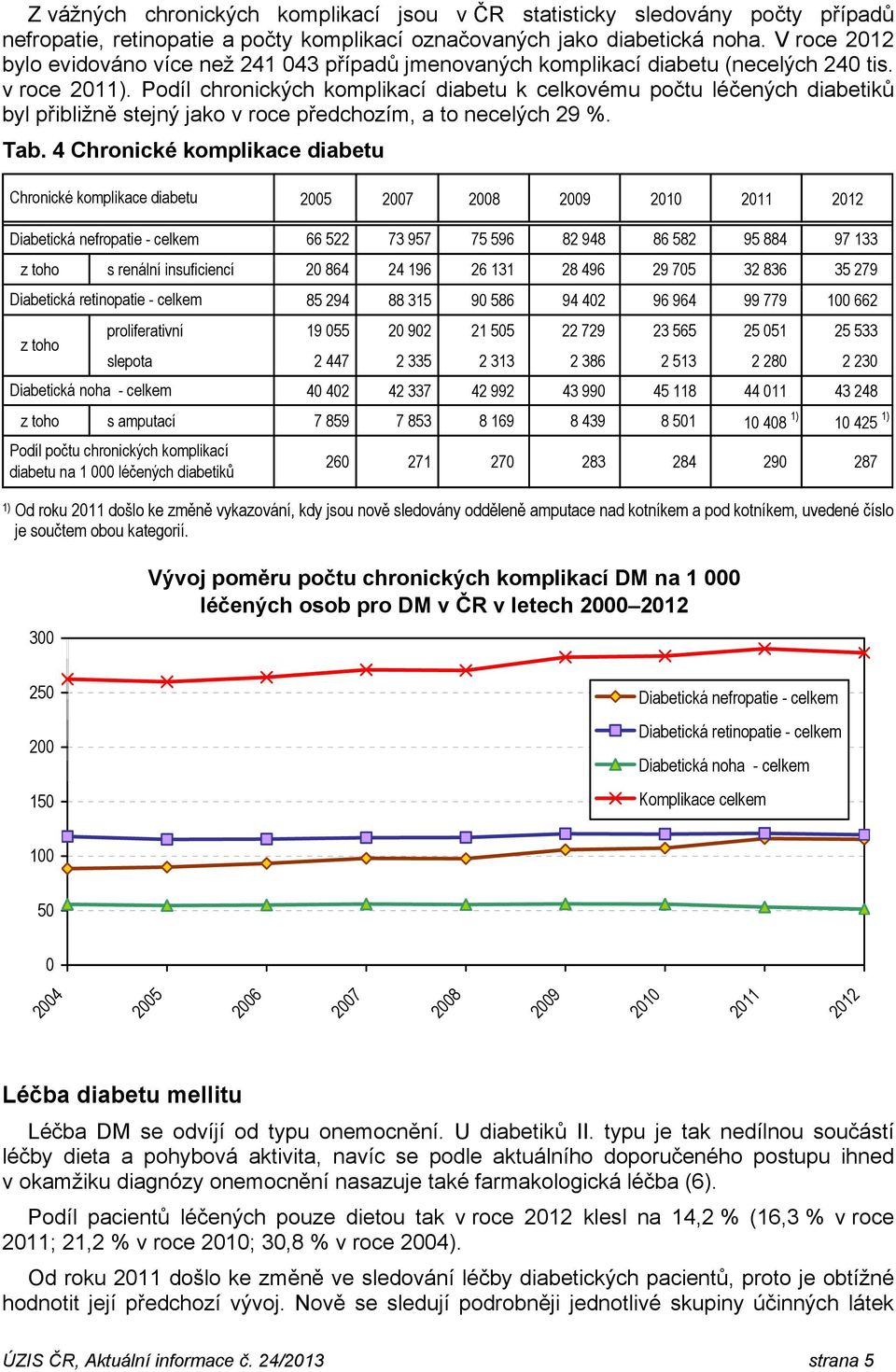 Podíl chronických komplikací diabetu k celkovému počtu léčených diabetiků byl přibližně stejný jako v roce předchozím, a to necelých 29 %. Tab.