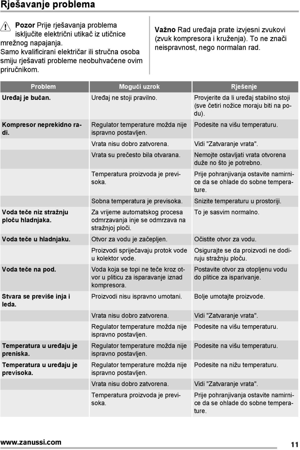 To ne znači neispravnost, nego normalan rad. Problem Mogući uzrok Rješenje Uređaj je bučan. Uređaj ne stoji pravilno. Provjerite da li uređaj stabilno stoji (sve četiri nožice moraju biti na podu).