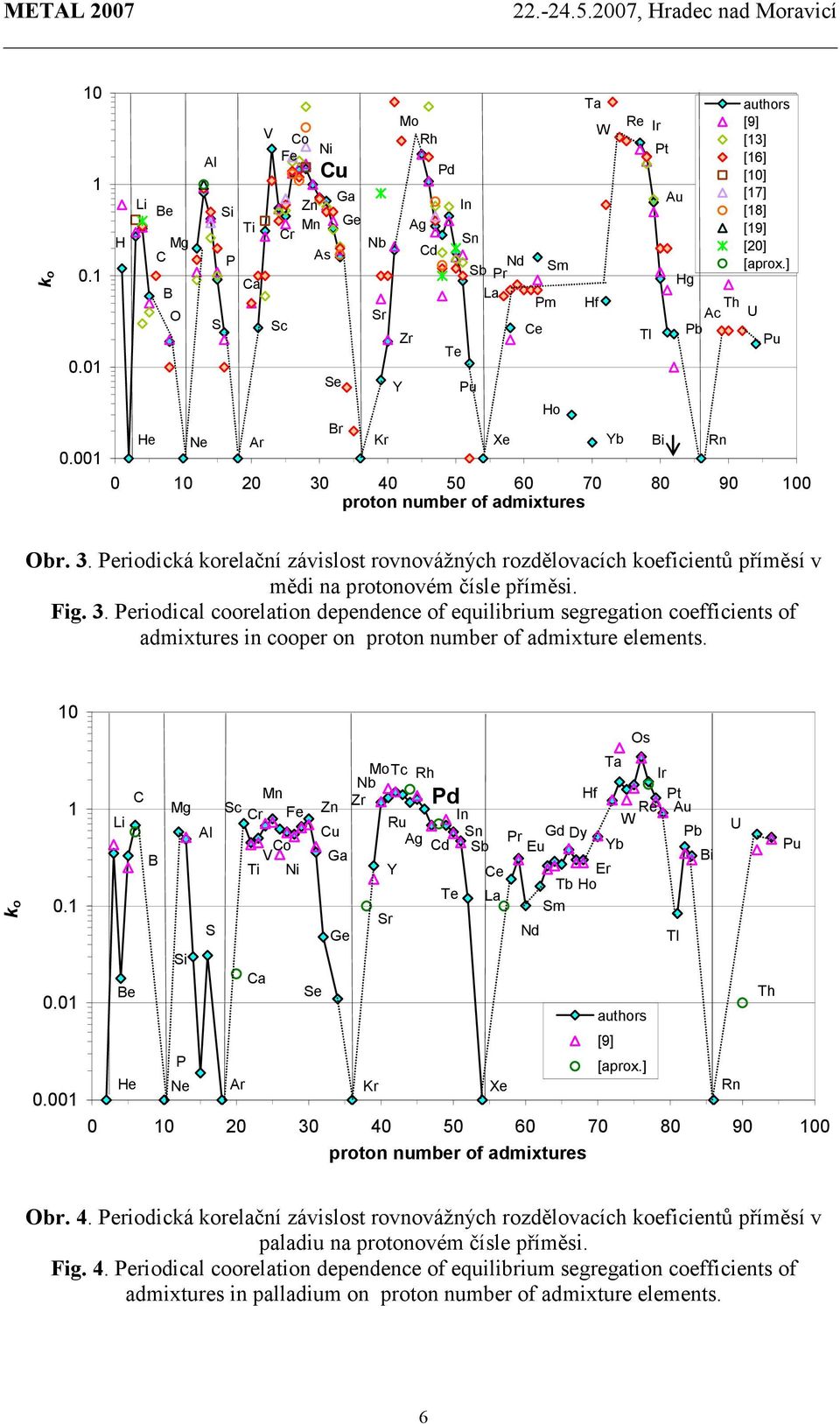 Fig. 3. Periodical coorelation dependence of equilibrium segregation coefficients of admixtures in cooper on proton number of admixture elements. k o 0 0.