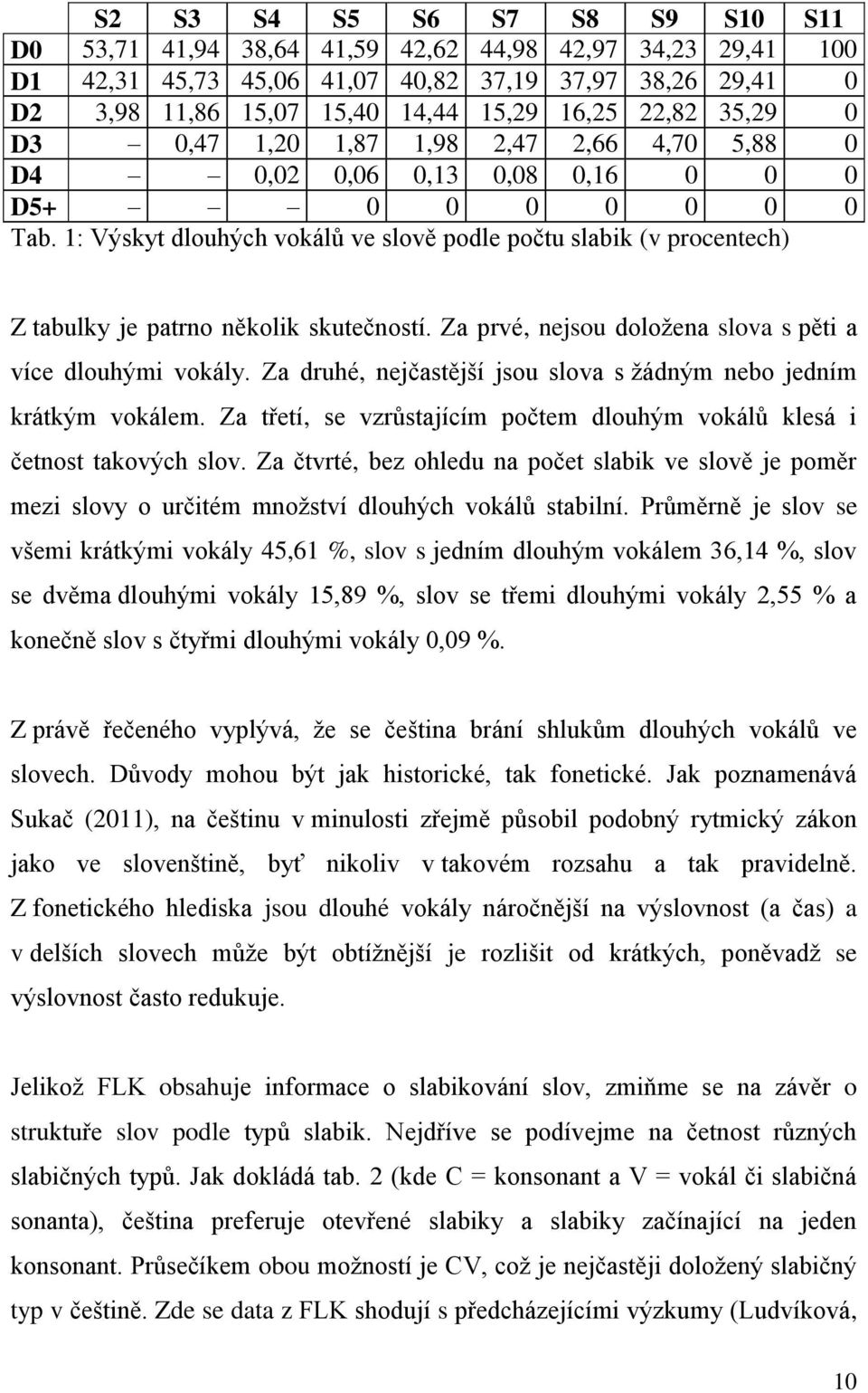 1: Výskyt dlouhých vokálů ve slově podle počtu slabik (v procentech) Z tabulky je patrno několik skutečností. Za prvé, nejsou doložena slova s pěti a více dlouhými vokály.