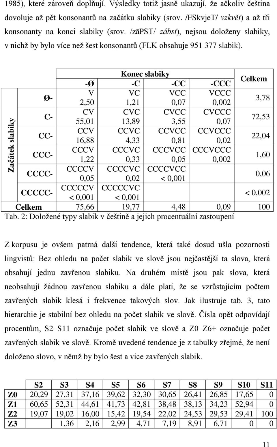 Konec slabiky -Ø -C -CC -CCC Celkem Ø- V VC VCC VCCC 2,50 1,21 0,07 0,002 3,78 C- CV CVC CVCC CVCCC 55,01 13,89 3,55 0,07 72,53 CC- CCV CCVC CCVCC CCVCCC 16,88 4,33 0,81 0,02 22,04 CCC- CCCV CCCVC