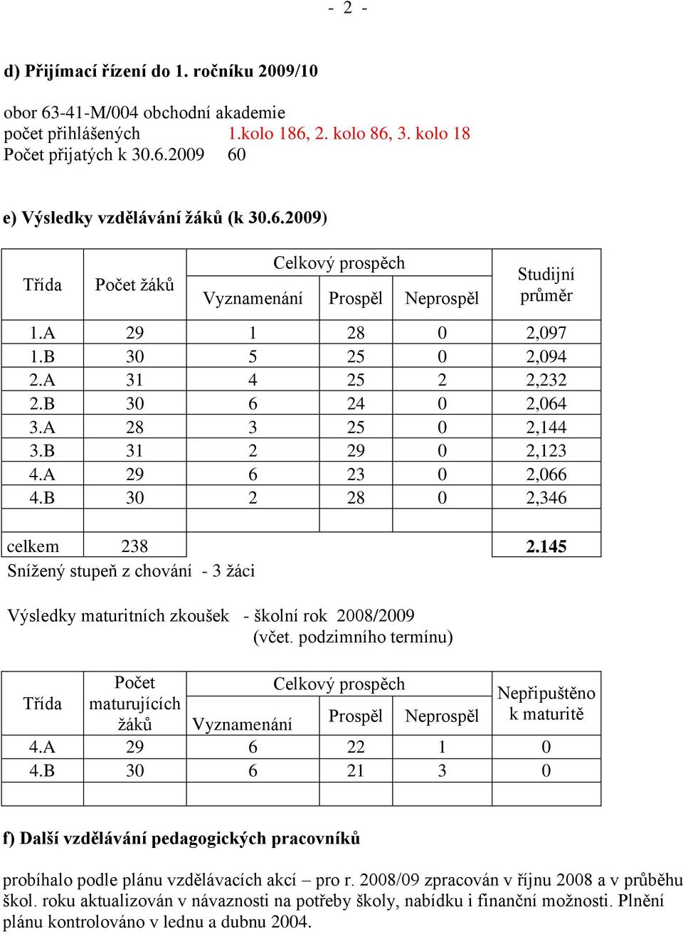 B 31 2 29 0 2,123 4.A 29 6 23 0 2,066 4.B 30 2 28 0 2,346 celkem 238 2.145 Snížený stupeň z chování - 3 žáci Výsledky maturitních zkoušek - školní rok 2008/2009 (včet.