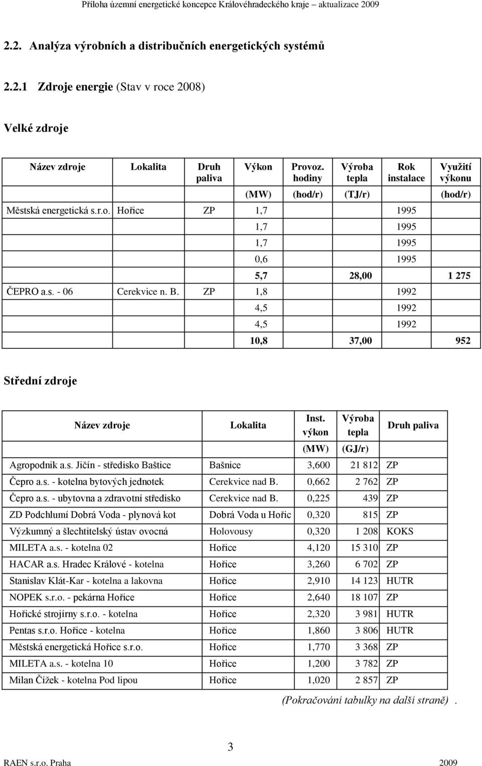 ZP 1,8 1992 4,5 1992 4,5 1992 10,8 37,00 952 Střední zdroje Název zdroje Lokalita Inst. výkon (MW) Výroba tepla (GJ/r) Agropodnik a.s. Jičín - středisko Baštice Bašnice 3,600 21 812 ZP Čepro a.s. - kotelna bytových jednotek Cerekvice nad B.