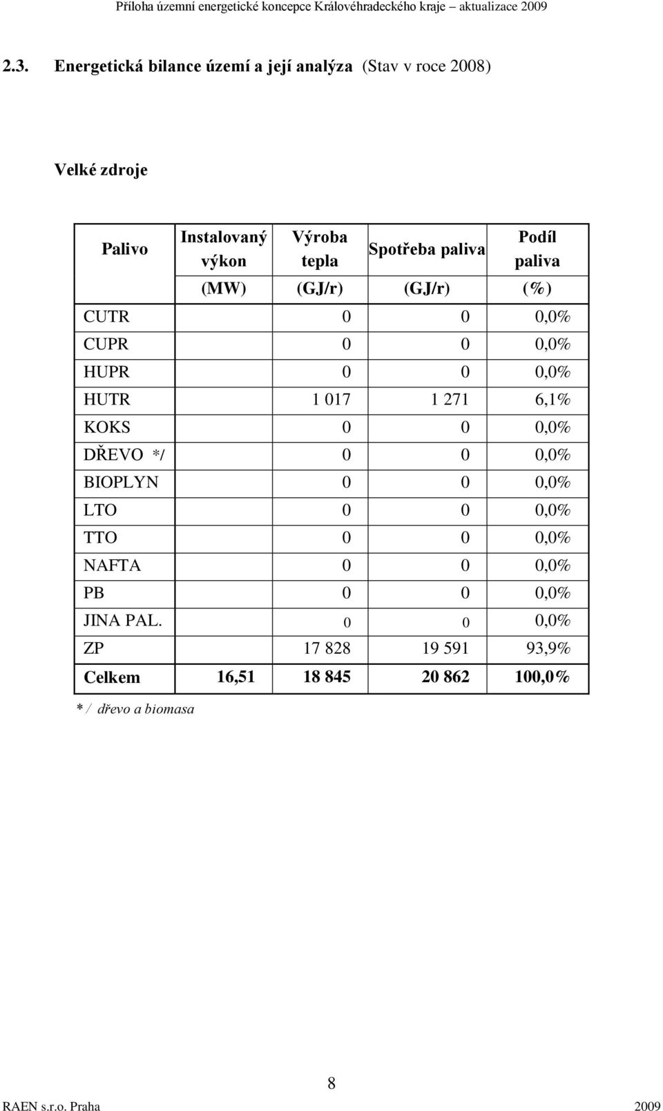HUTR 1 017 1 271 6,1% KOKS 0 0 0,0% DŘEVO */ 0 0 0,0% BIOPLYN 0 0 0,0% LTO 0 0 0,0% TTO 0 0 0,0% NAFTA 0 0