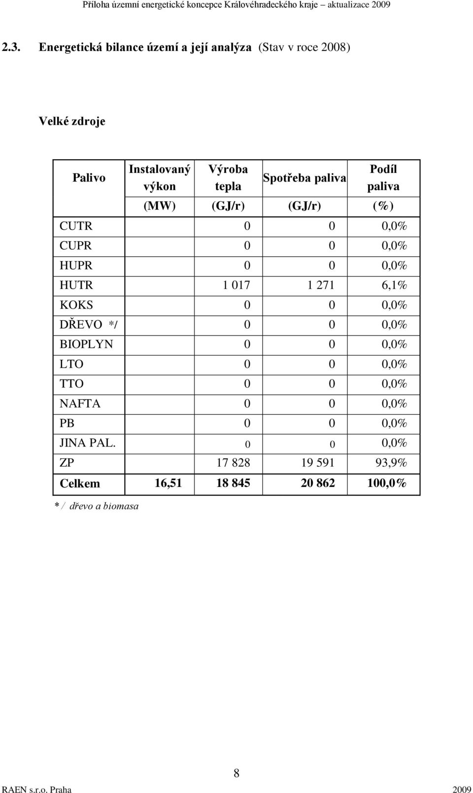 HUTR 1 017 1 271 6,1% KOKS 0 0 0,0% DŘEVO */ 0 0 0,0% BIOPLYN 0 0 0,0% LTO 0 0 0,0% TTO 0 0 0,0% NAFTA 0 0