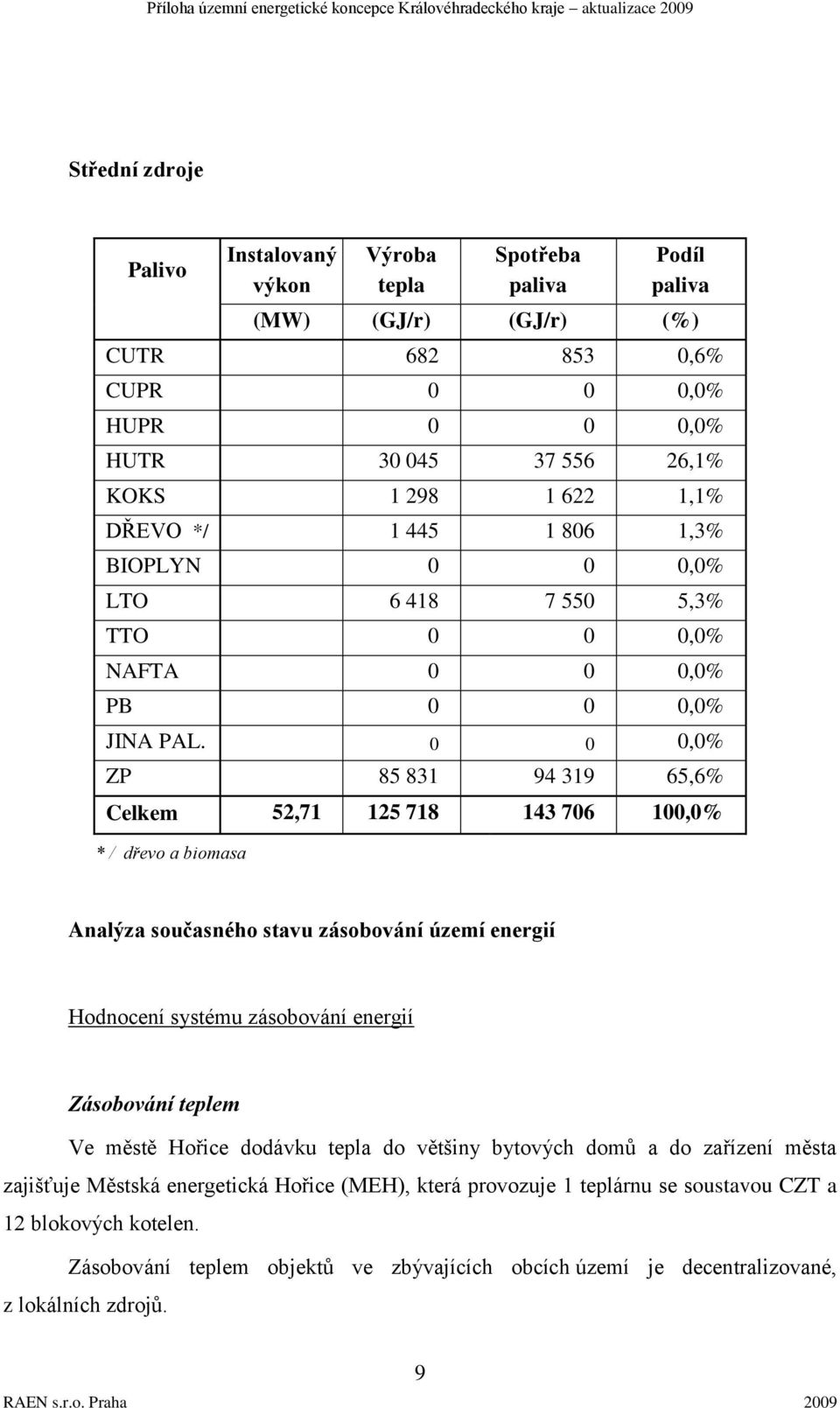 0 0 0,0% ZP 85 831 94 319 65,6% Celkem 52,71 125 718 143 706 100,0% * / dřevo a biomasa Analýza současného stavu zásobování území energií Hodnocení systému zásobování energií Zásobování teplem Ve