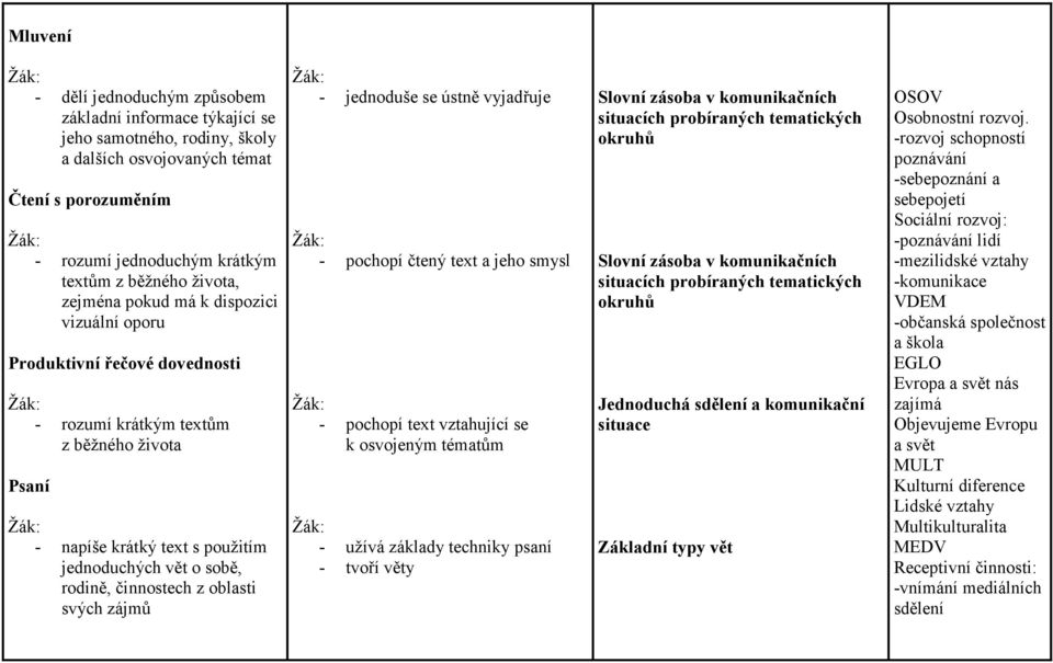 činnostech z oblasti svých zájmů - jednoduše se ústně vyjadřuje - pochopí čtený text a jeho smysl - pochopí text vztahující se k osvojeným tématům - užívá základy techniky psaní - tvoří věty