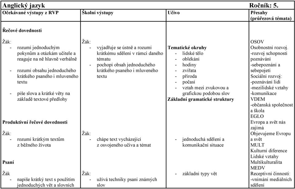krátkého psaného i mluveného - píše slova a krátké věty na základě textové předlohy Produktivní řečové dovednosti - rozumí krátkým textům z běžného života Psaní Žák - napíše krátký text s použitím