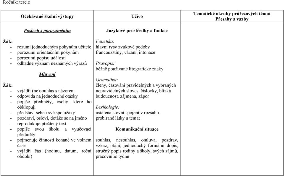 přečtený text - popíše svou školu a vyučovací předměty - pojmenuje činnosti konané ve volném čase - vyjádří čas (hodinu, datum, roční období) Učivo Jazykové prostředky a funkce Fonetika: hlavní rysy