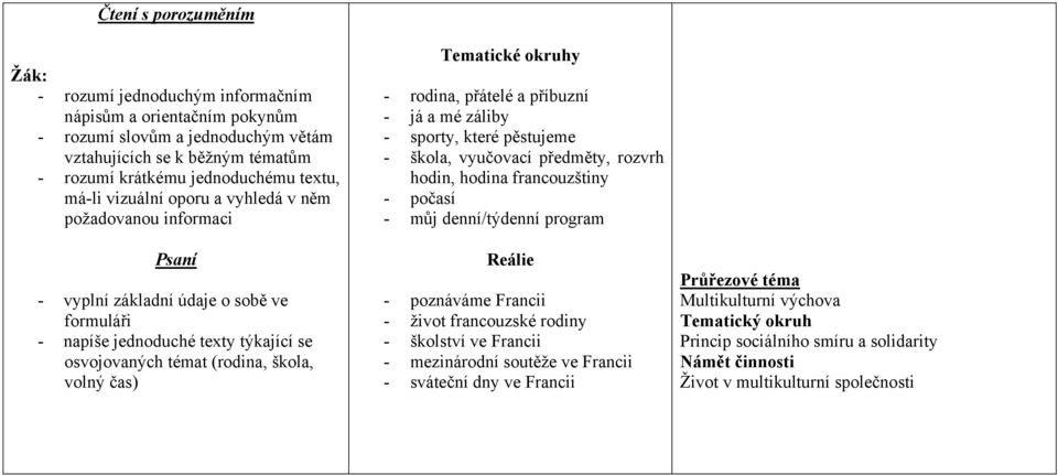 okruhy - rodina, přátelé a příbuzní - já a mé záliby - sporty, které pěstujeme - škola, vyučovací předměty, rozvrh hodin, hodina francouzštiny - počasí - můj denní/týdenní program Reálie - poznáváme