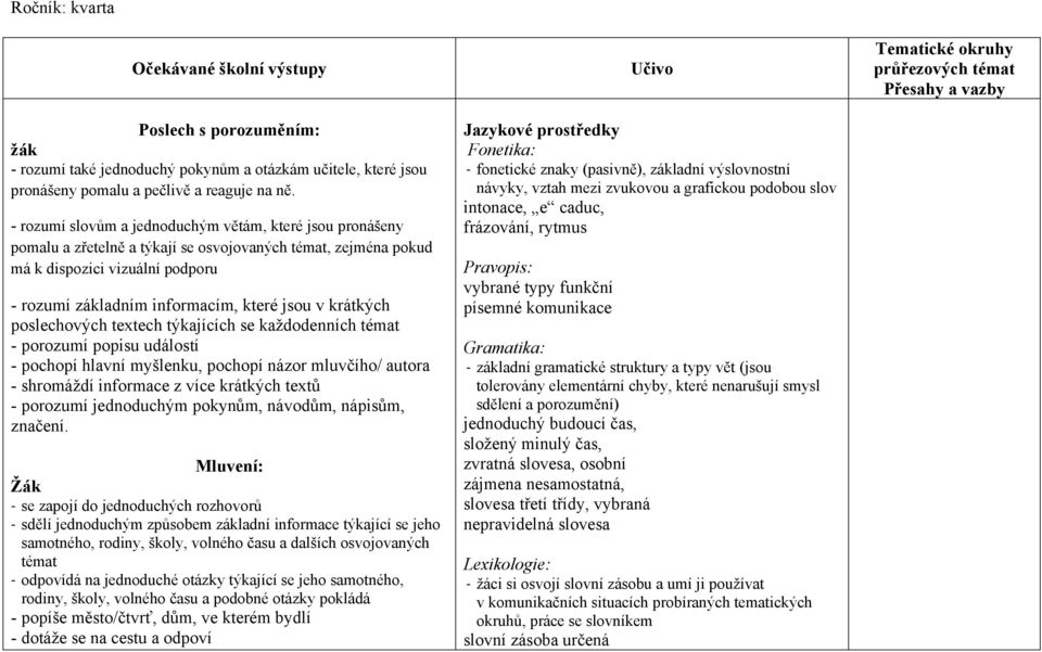 krátkých poslechových textech týkajících se každodenních témat - porozumí popisu událostí - pochopí hlavní myšlenku, pochopí názor mluvčího/ autora - shromáždí informace z více krátkých textů -