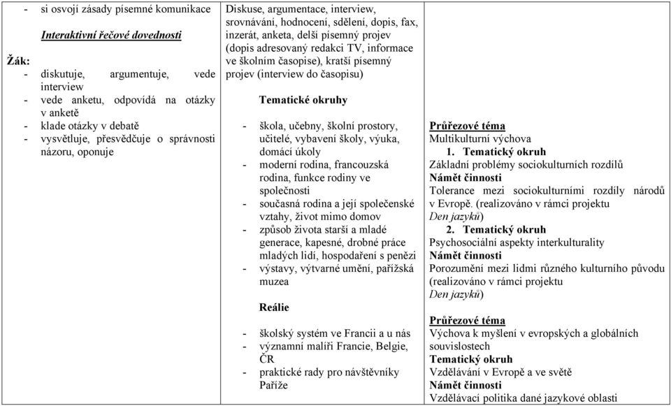 školním časopise), kratší písemný projev (interview do časopisu) Tematické okruhy - škola, učebny, školní prostory, učitelé, vybavení školy, výuka, domácí úkoly - moderní rodina, francouzská rodina,