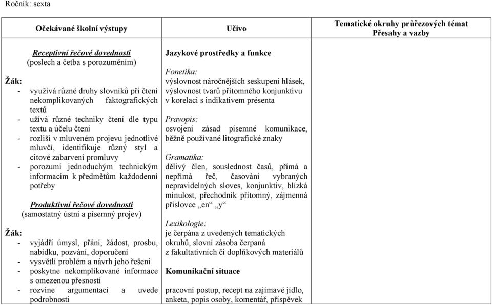 předmětům každodenní potřeby Produktivní řečové dovednosti (samostatný ústní a písemný projev) - vyjádří úmysl, přání, žádost, prosbu, nabídku, pozvání, doporučení - vysvětlí problém a návrh jeho