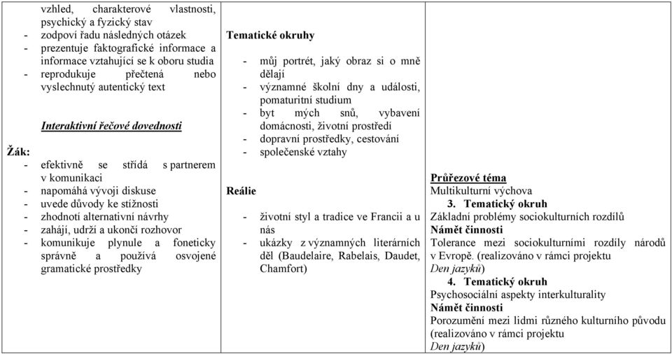 zahájí, udrží a ukončí rozhovor - komunikuje plynule a foneticky správně a používá osvojené gramatické prostředky Tematické okruhy - můj portrét, jaký obraz si o mně dělají - významné školní dny a