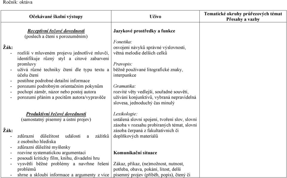 přáním a pocitům autora/vypravěče Produktivní řečové dovednosti (samostatný písemný a ústní projev) - zdůrazní důležitost událostí a zážitků z osobního hlediska - zdůrazní důležité myšlenky - rozvine