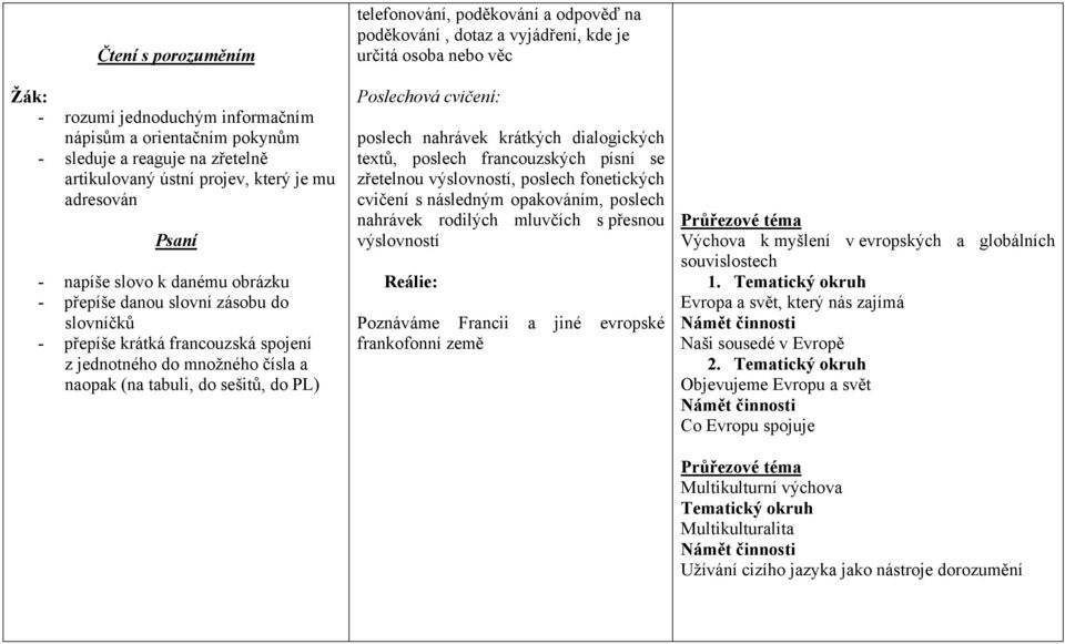 poděkování, dotaz a vyjádření, kde je určitá osoba nebo věc Poslechová cvičení: poslech nahrávek krátkých dialogických textů, poslech francouzských písní se zřetelnou výslovností, poslech fonetických