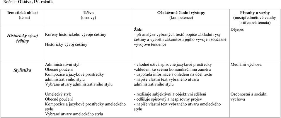 vývojové tendence Stylistika Administrativní styl: Obecné poučení Kompozice a jazykové prostředky administrativního stylu Vybrané útvary administrativního stylu - vhodně užívá spisovné jazykové