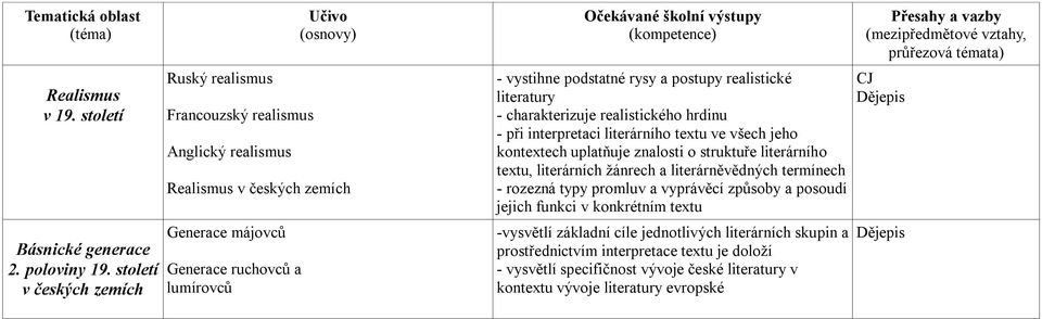 postupy realistické literatury - charakterizuje realistického hrdinu - při interpretaci literárního textu ve všech jeho kontextech uplatňuje znalosti o struktuře literárního textu,