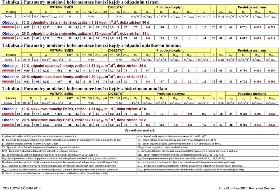 m -3.d m N 3.kg VSp m N 3.m -3.d % % obj dm N 3.d m N 3.m -3.d m N 3.kg VSp PRŮMĚR 41 0,67 1,11 1,033 1,355 90 4,8 13 12 91 7,9 3,9 3 76 73 0,8 110 0,9 1,2 1,2 75 58 44 0,731 0,539 0,723 Období b: 20 % odpadního těsta směsného, zatížení 1,72 kg VS.