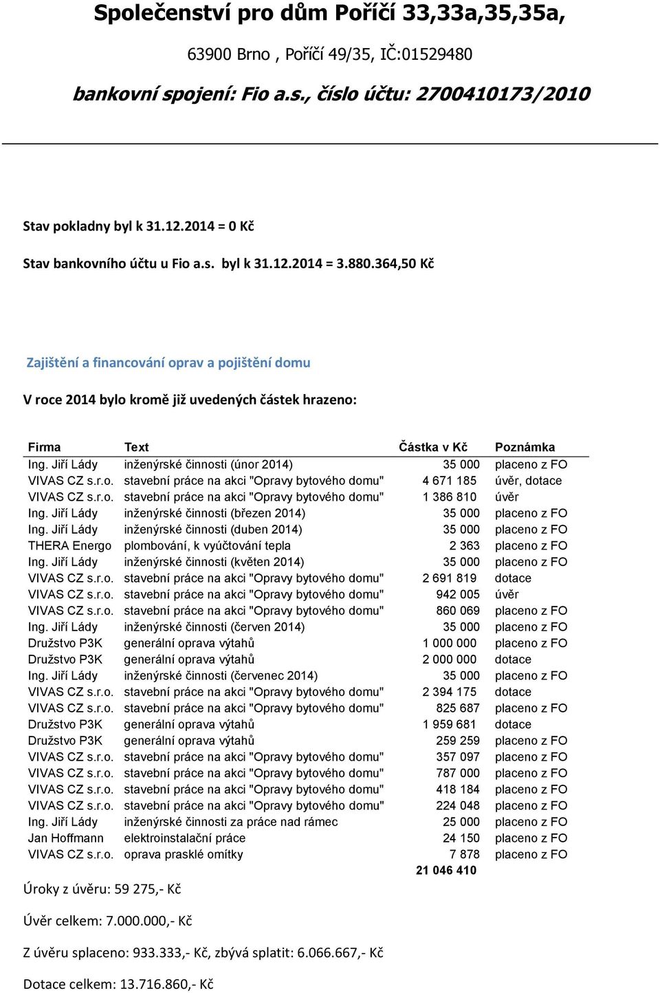 Jiří Lády inženýrské činnosti (únor 2014) 35 000 placeno z FO VIVAS CZ s.r.o. stavební práce na akci "Opravy bytového domu" 4 671 185 úvěr, dotace VIVAS CZ s.r.o. stavební práce na akci "Opravy bytového domu" 1 386 810 úvěr Ing.