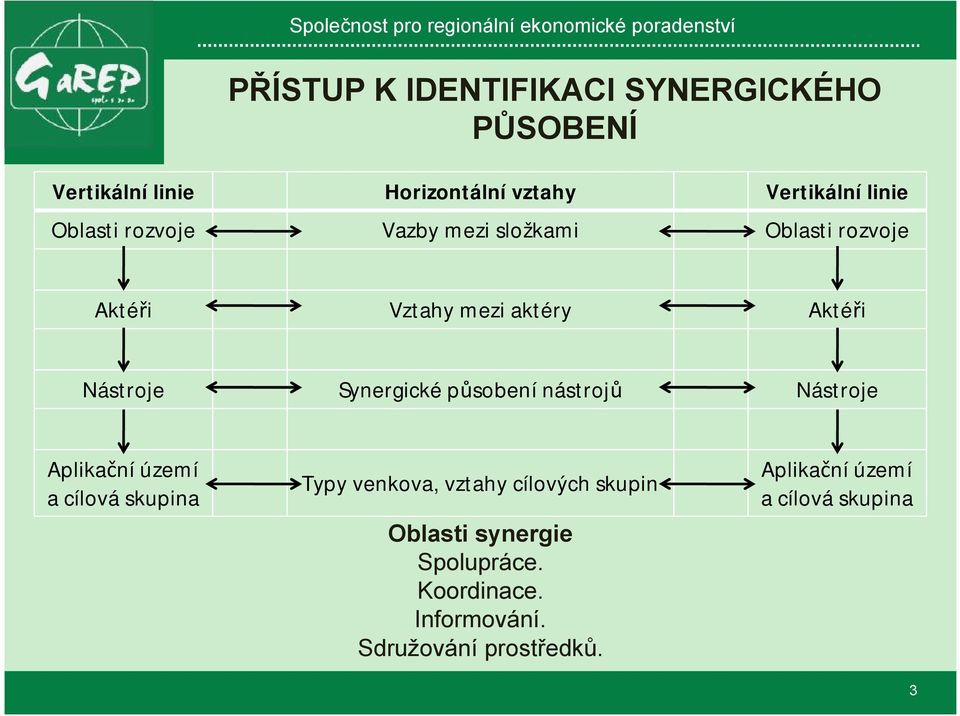 Synergické působenínástrojů Nástroje Aplikační území a cílová skupina Typy venkova, vztahy cílových