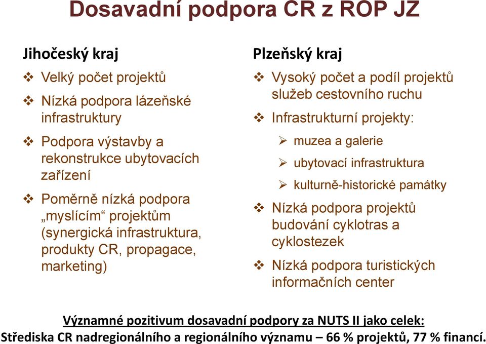 projekty: muzea a galerie ubytovací infrastruktura kulturně-historické památky Nízká podpora projektů budování cyklotras a cyklostezek Nízká podpora turistických informačních