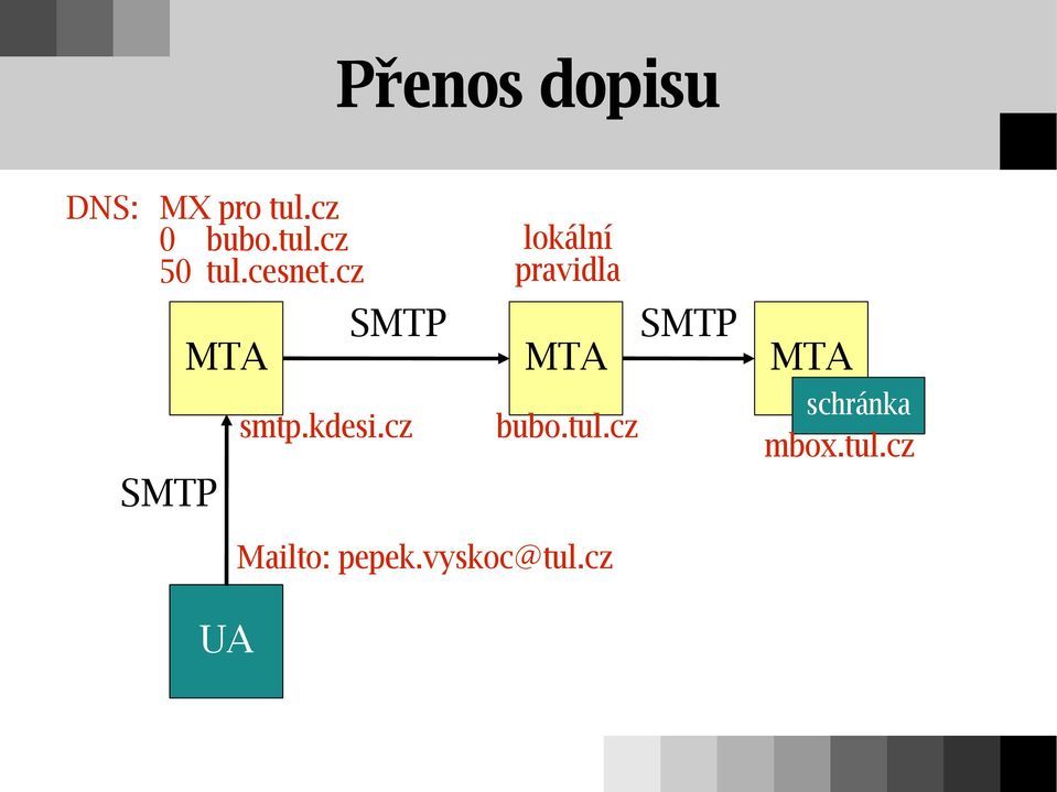 kdesi.cz lokální pravidla bubo.tul.