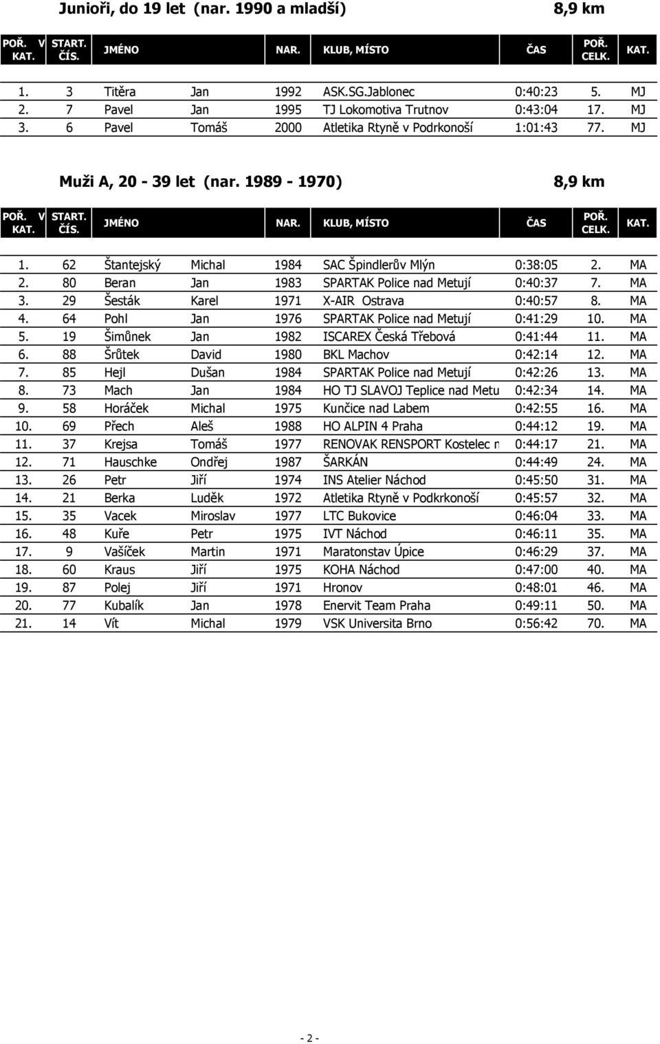 80 Beran Jan 1983 SPARTAK Police nad Metují 0:40:37 7. MA 3. 29 Šesták Karel 1971 X-AIR Ostrava 0:40:57 8. MA 4. 64 Pohl Jan 1976 SPARTAK Police nad Metují 0:41:29 10. MA 5.