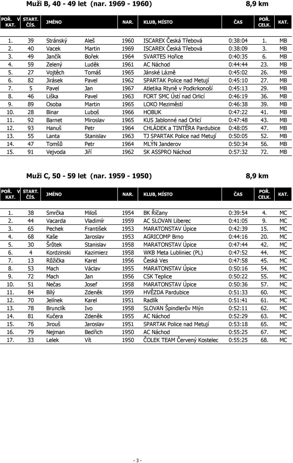 82 Jirásek Pavel 1962 SPARTAK Police nad Metují 0:45:10 27. MB 7. 5 Pavel Jan 1967 Atletika Rtyně v Podkrkonoší 0:45:13 29. MB 8. 46 Liška Pavel 1963 FORT SMC Ústí nad Orlicí 0:46:19 36. MB 9.