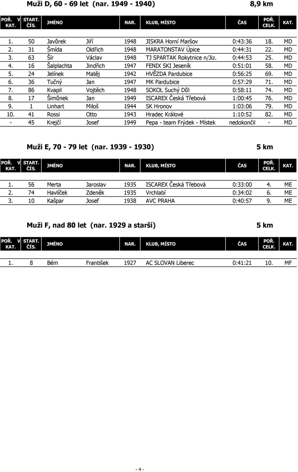 36 Tučný Jan 1947 MK Pardubice 0:57:29 71. MD 7. 86 Kvapil Vojtěch 1948 SOKOL Suchý Důl 0:58:11 74. MD 8. 17 Šimůnek Jan 1949 ISCAREX Česká Třebová 1:00:45 76. MD 9.