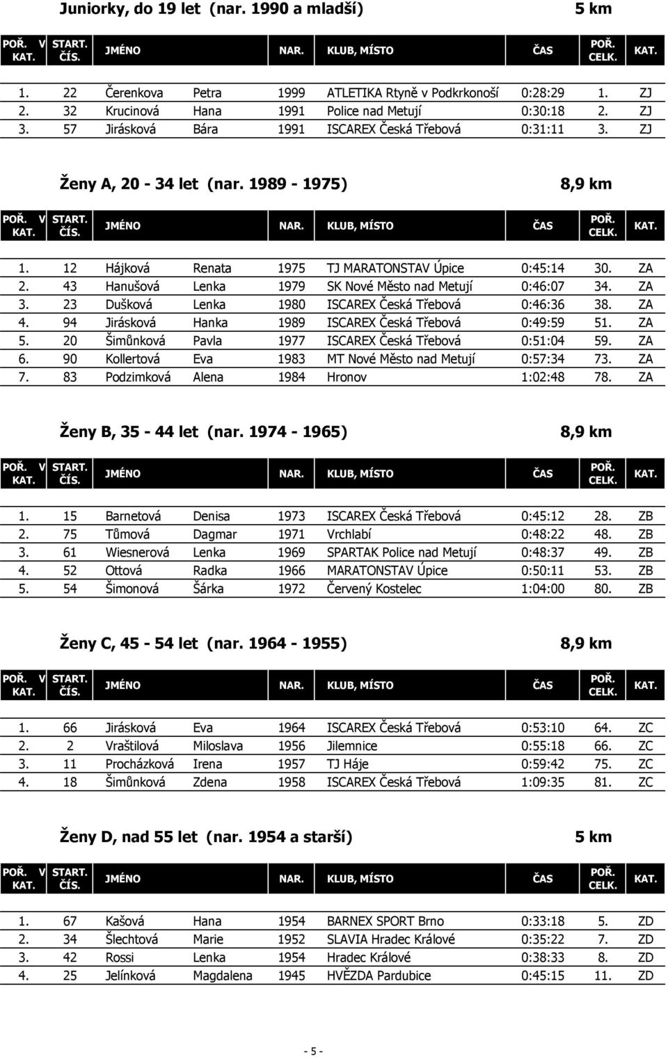 43 Hanušová Lenka 1979 SK Nové Město nad Metují 0:46:07 34. ZA 3. 23 Dušková Lenka 1980 ISCAREX Česká Třebová 0:46:36 38. ZA 4. 94 Jirásková Hanka 1989 ISCAREX Česká Třebová 0:49:59 51. ZA 5.