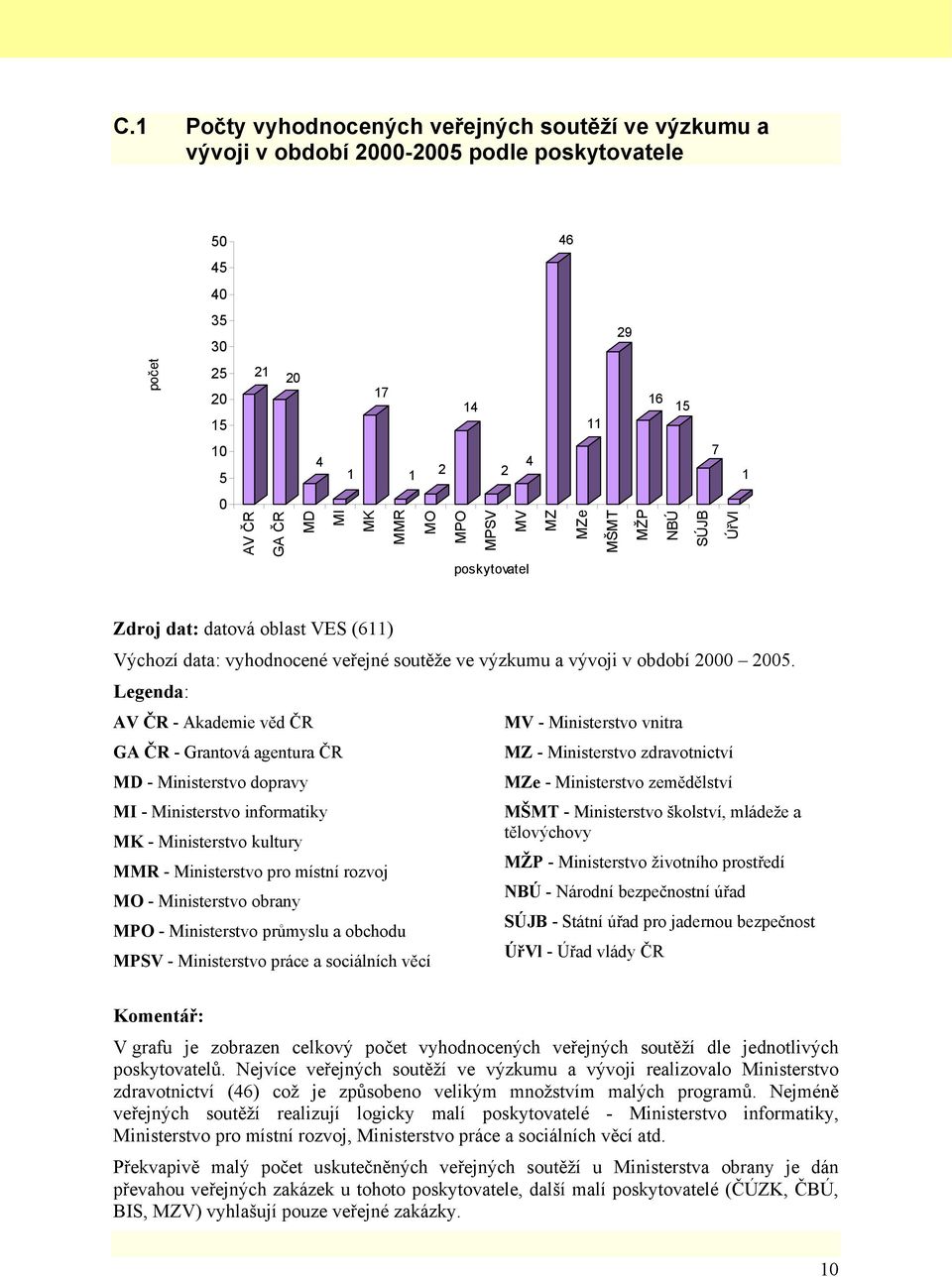 Legenda: AV ČR - Akademie věd ČR MV - vnitra GA ČR - Grantová agentura ČR MZ - zdravotnictví MD - dopravy MZe - zemědělství MI - informatiky MŠMT - školství, mládeže a tělovýchovy MK - kultury MŽP -