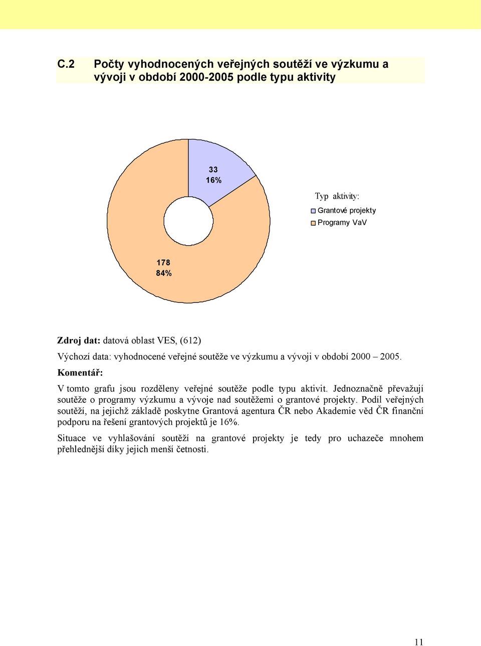 Jednoznačně převažují soutěže o programy výzkumu a vývoje nad soutěžemi o grantové projekty.