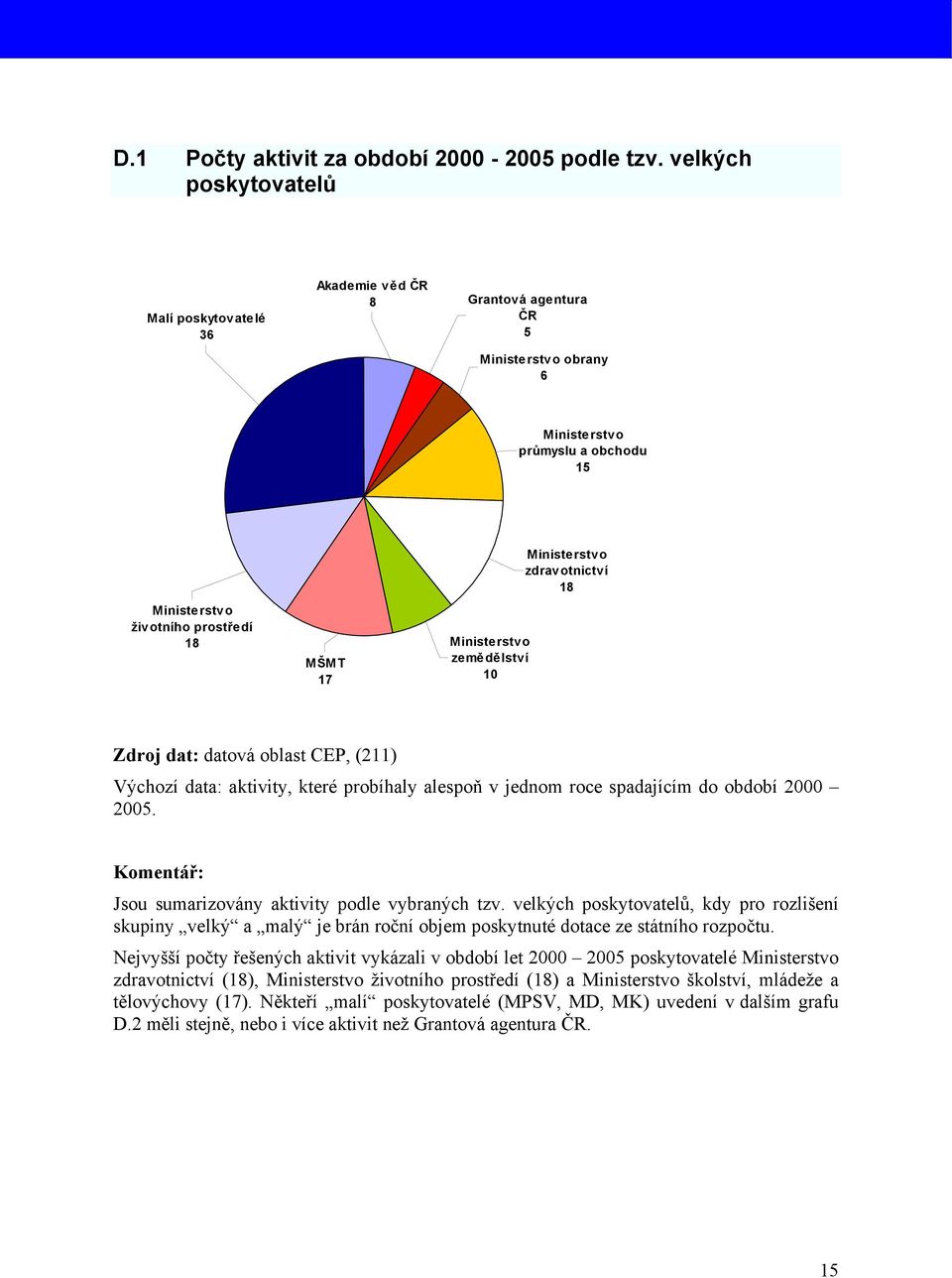 oblast CEP, (211) Výchozí data: aktivity, které probíhaly alespoň v jednom roce spadajícím do období 2 25. Komentář: Jsou sumarizovány aktivity podle vybraných tzv.