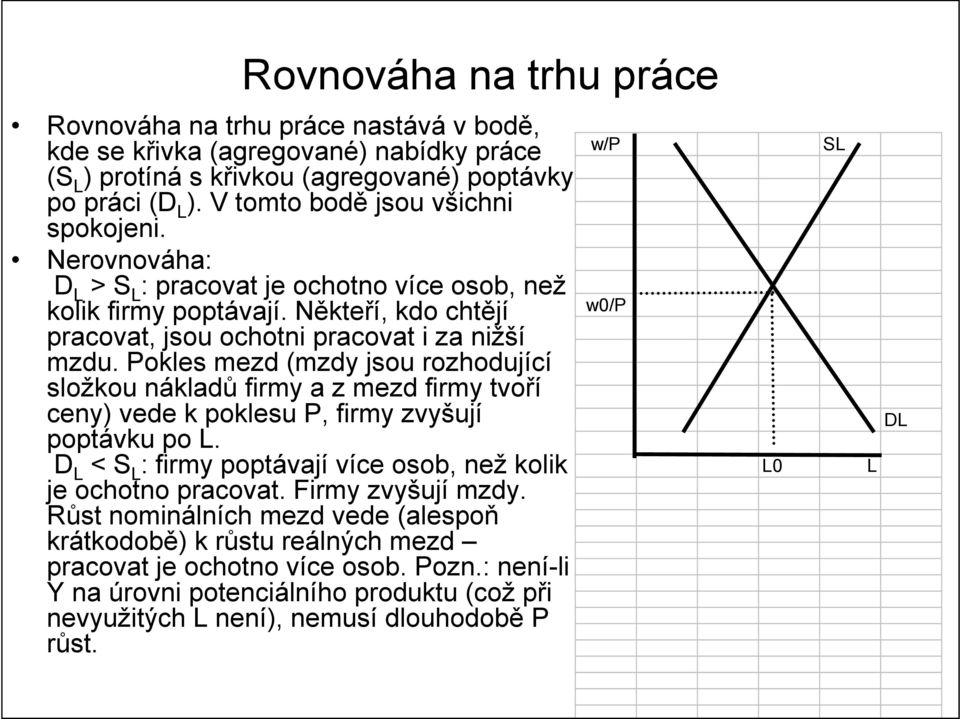 Pokles mezd (mzdy jsou rozhodující složkou nákladů firmy a z mezd firmy tvoří ceny) vede k poklesu P, firmy zvyšují poptávku po L.