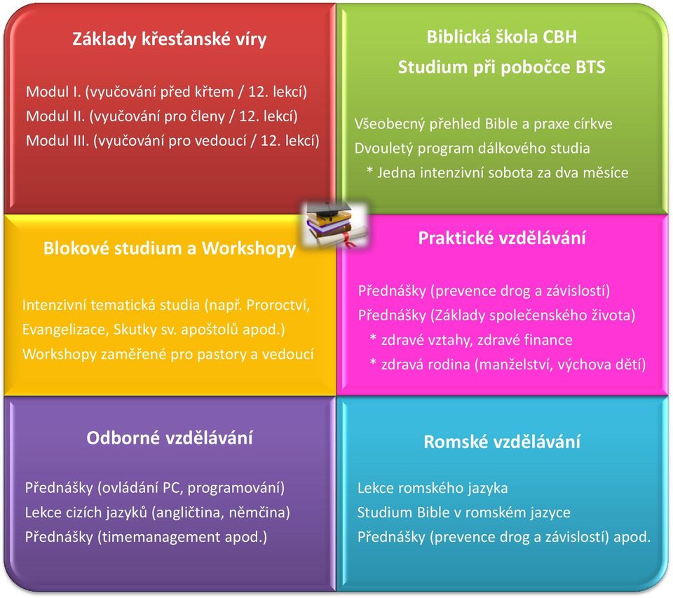 Intenzivní tematická studia (např. Proroctví, Evangelizace, Skutky sv. apoštolů apod.