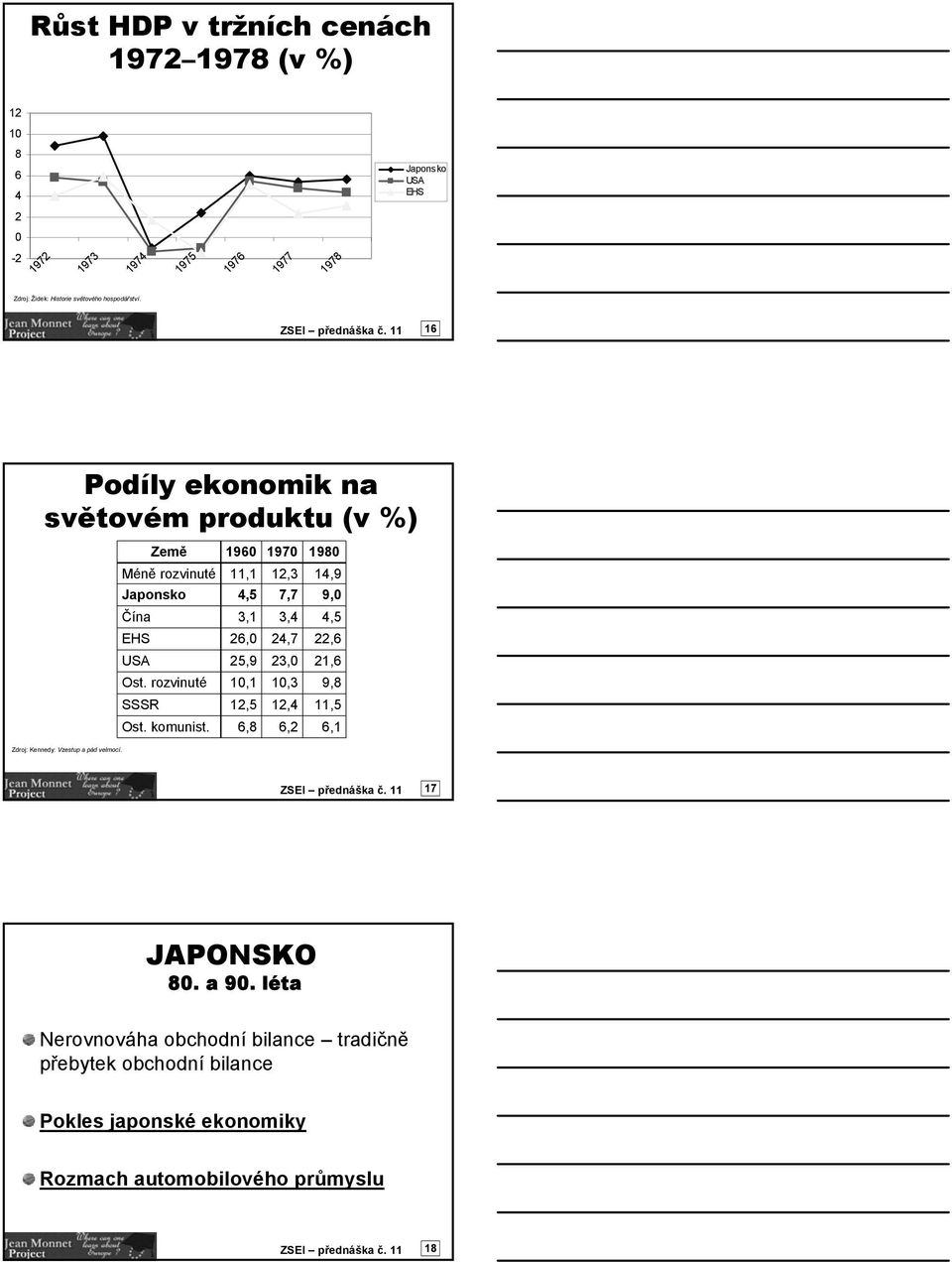 11 16 Podíly ekonomik na světovém produktu (v %) Země 196 197 198 Méně rozvinuté Japonsko 11,1 4,5 12,3 7,7 14,9 9, Čína 3,1 3,4 4,5 EHS 26, 24,7 22,6 USA 25,9