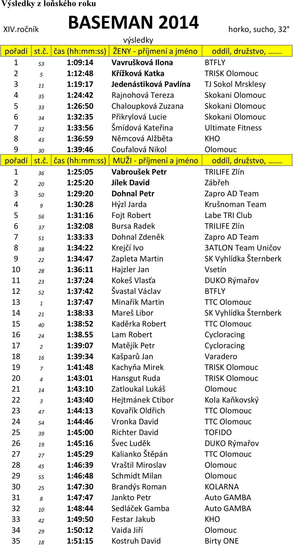 Chaloupková Zuzana Skokani Olomouc 6 34 1:32:35 Přikrylová Lucie Skokani Olomouc 7 32 1:33:56 Šmídová Kateřina Ultimate Fitness 8 43 1:36:59 Němcová Alžběta KHO 9 30 1:39:46 Coufalová Nikol Olomouc