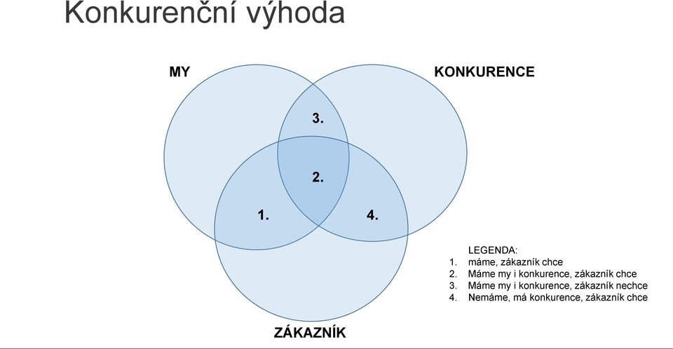 Máme my i konkurence, zákazník chce 3.