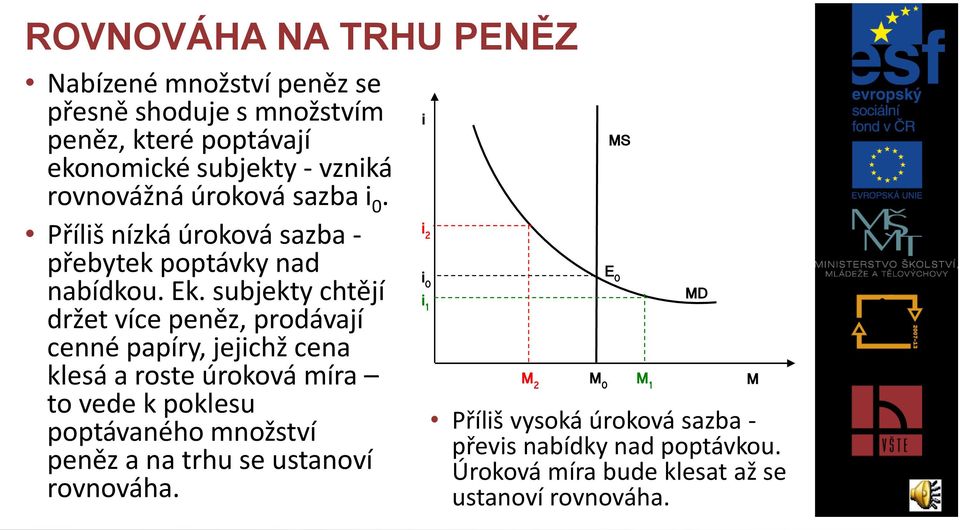 subjekty chtějí držet více peněz, prodávají cenné papíry, jejichž cena klesá a roste úroková míra to vede k poklesu poptávaného množství